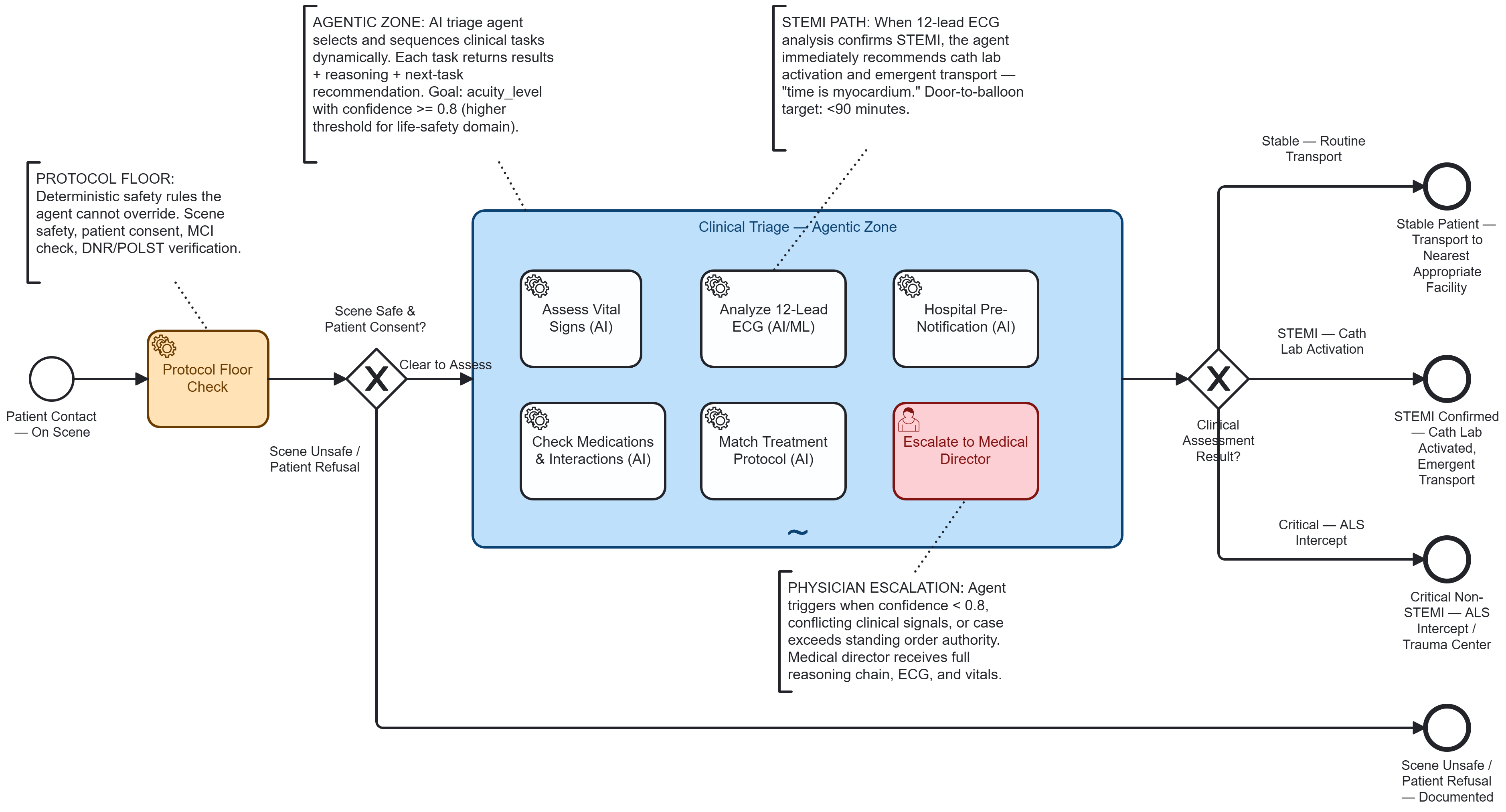 EMS Triage — Clinical Agentic Zone BPMN