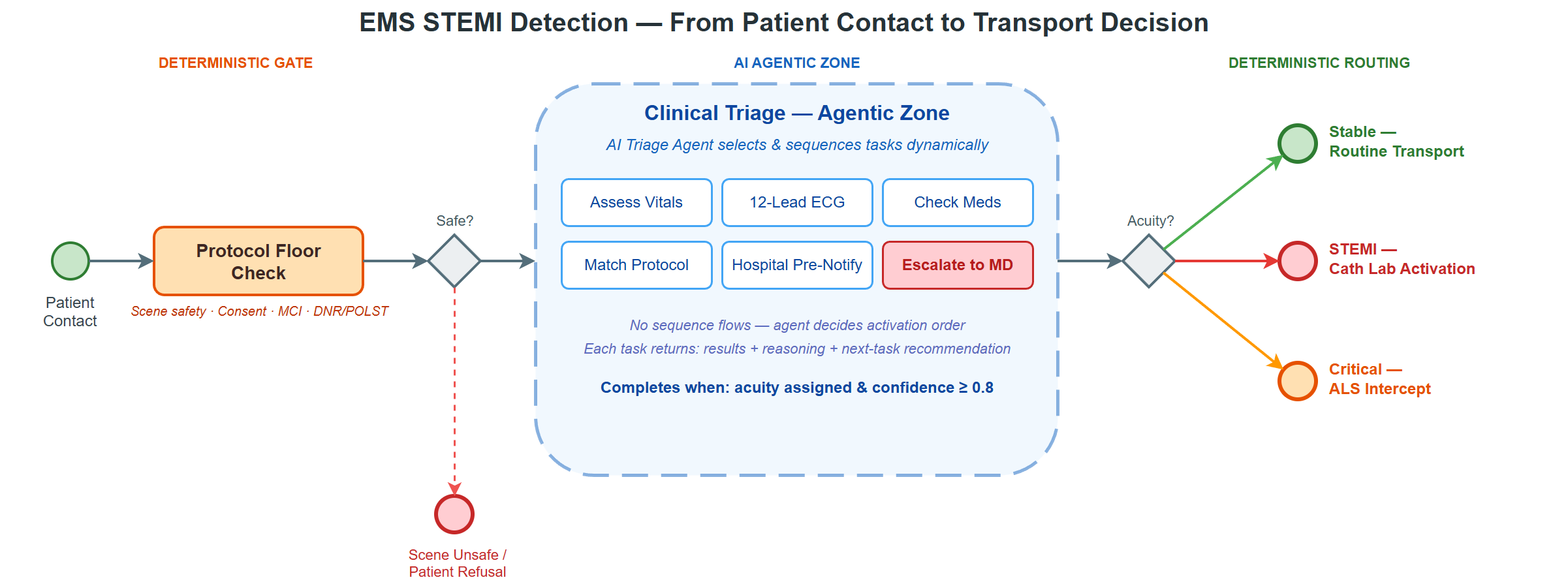 STEMI Detection — Agentic Architecture