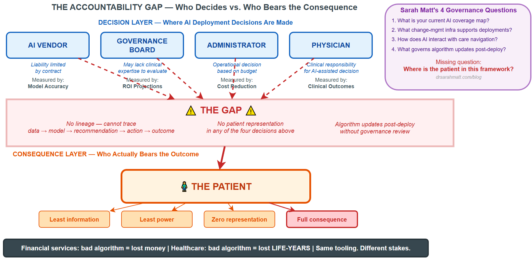 The Accountability Gap — Who Decides vs. Who Bears the Consequence