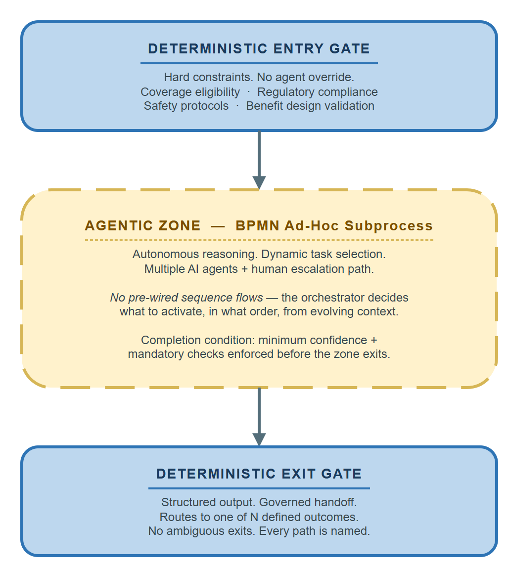 The Agentic Sandwich Pattern