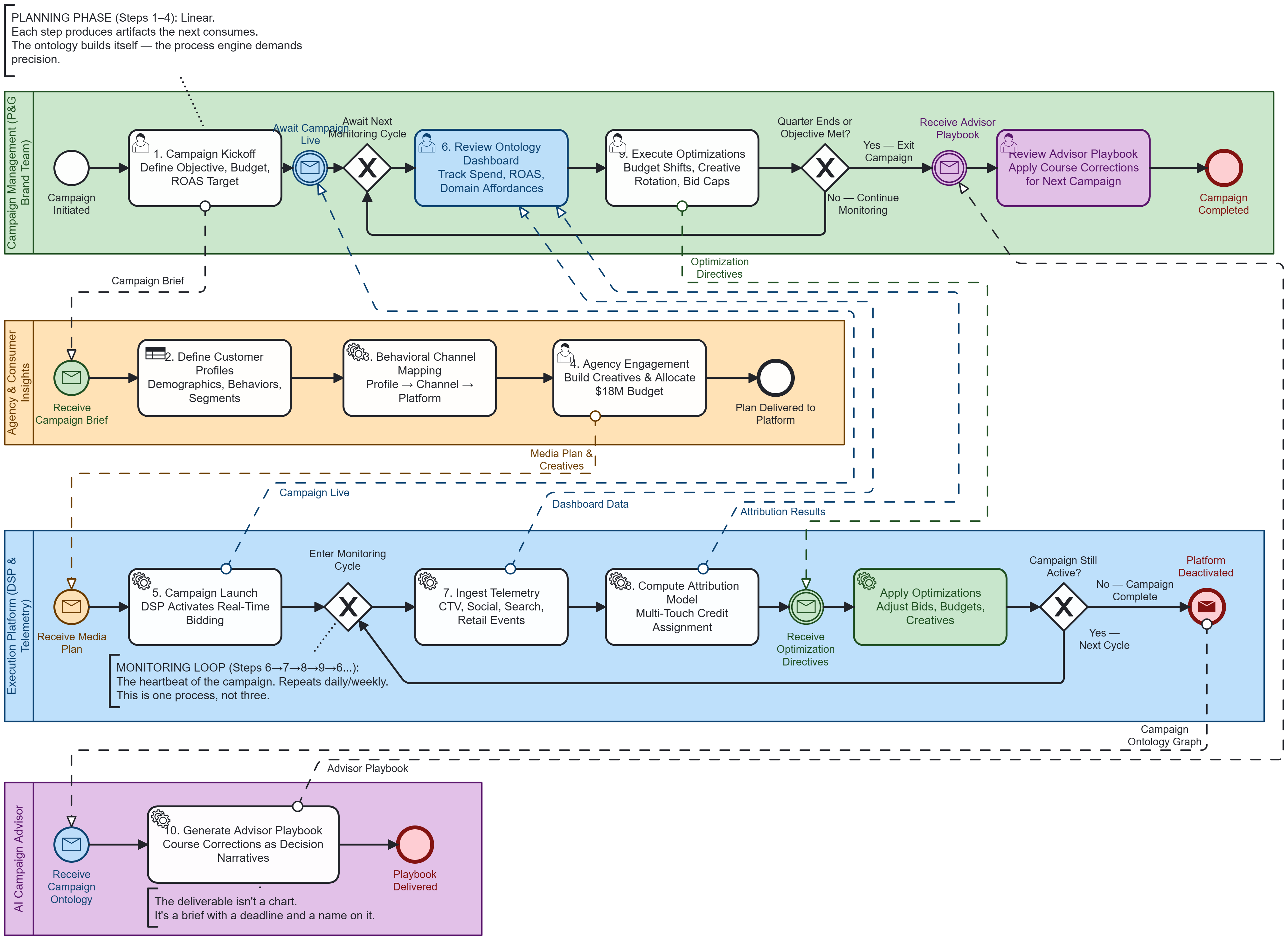 CPG Campaign Collaboration — Four Pools