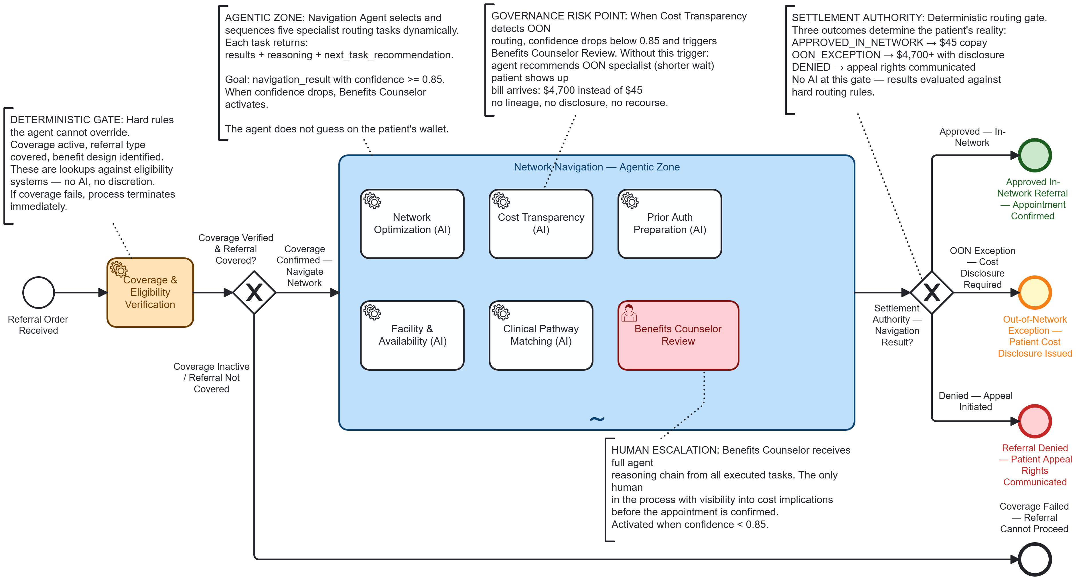 Specialist Referral — Network Navigation BPMN Model