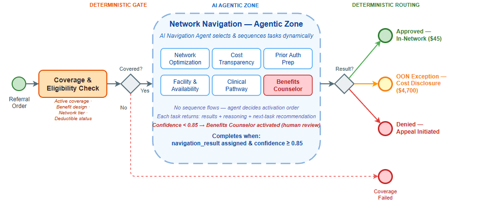 Network Navigation — Agentic Sandwich