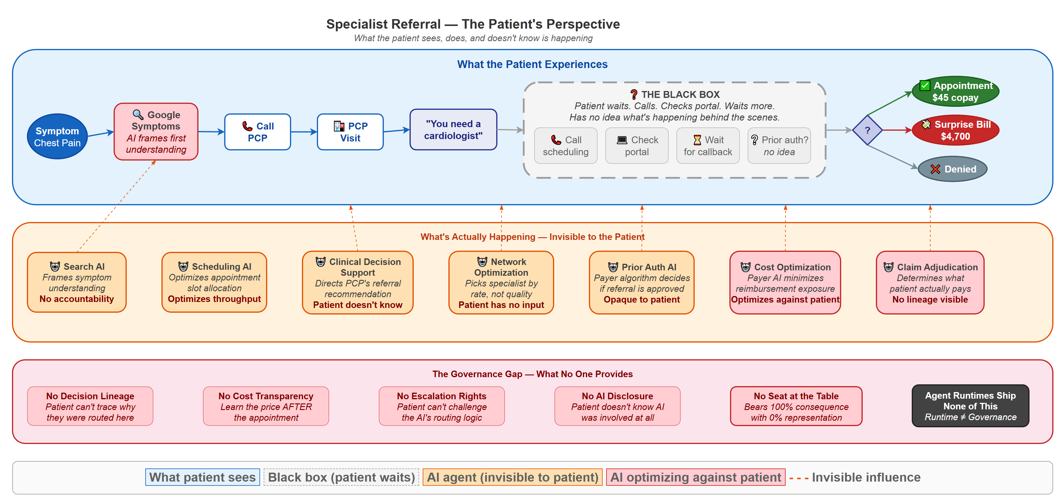 Specialist Referral — The Patient's Perspective