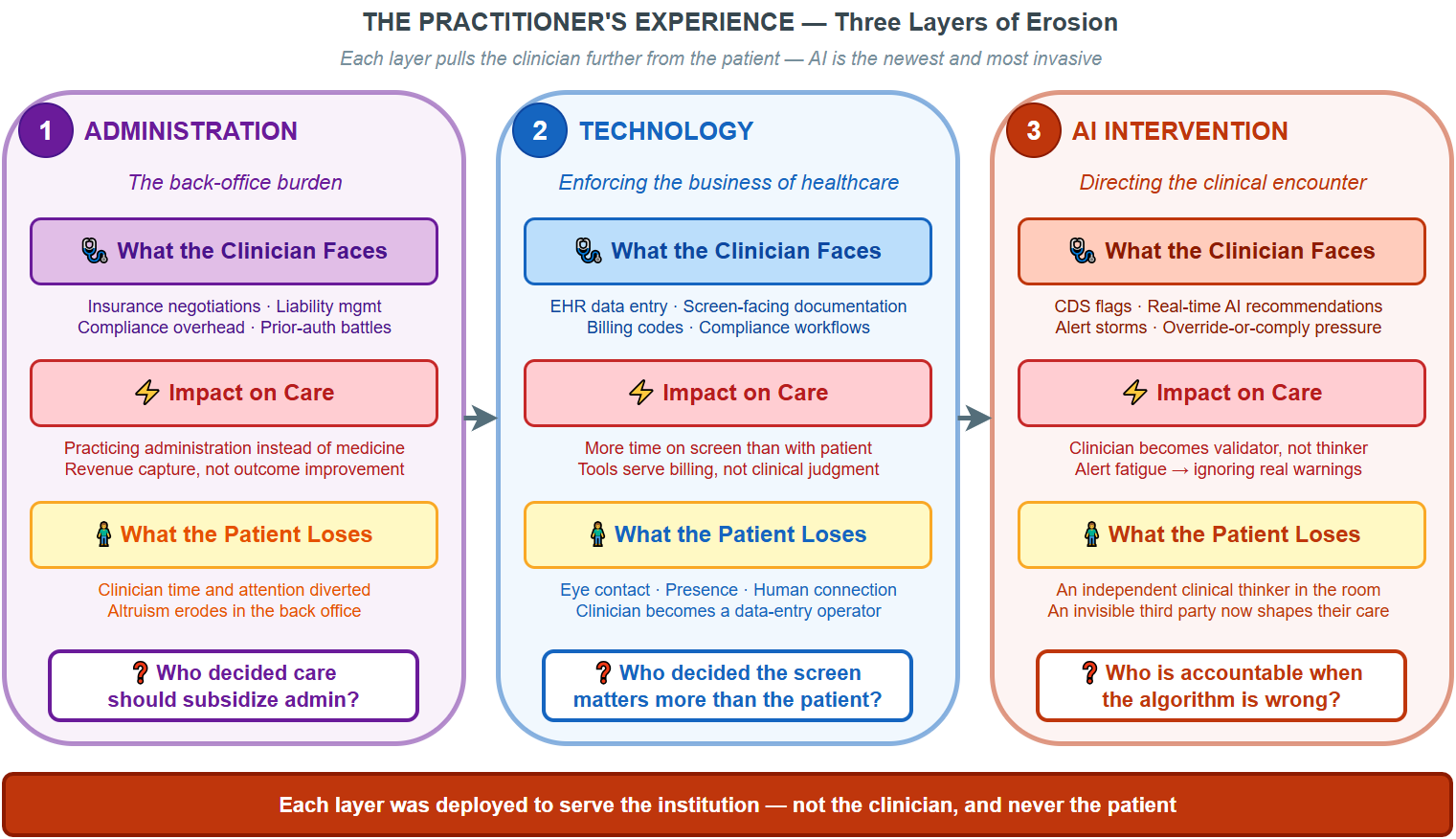 The Practitioner's Experience — Three Layers of Erosion