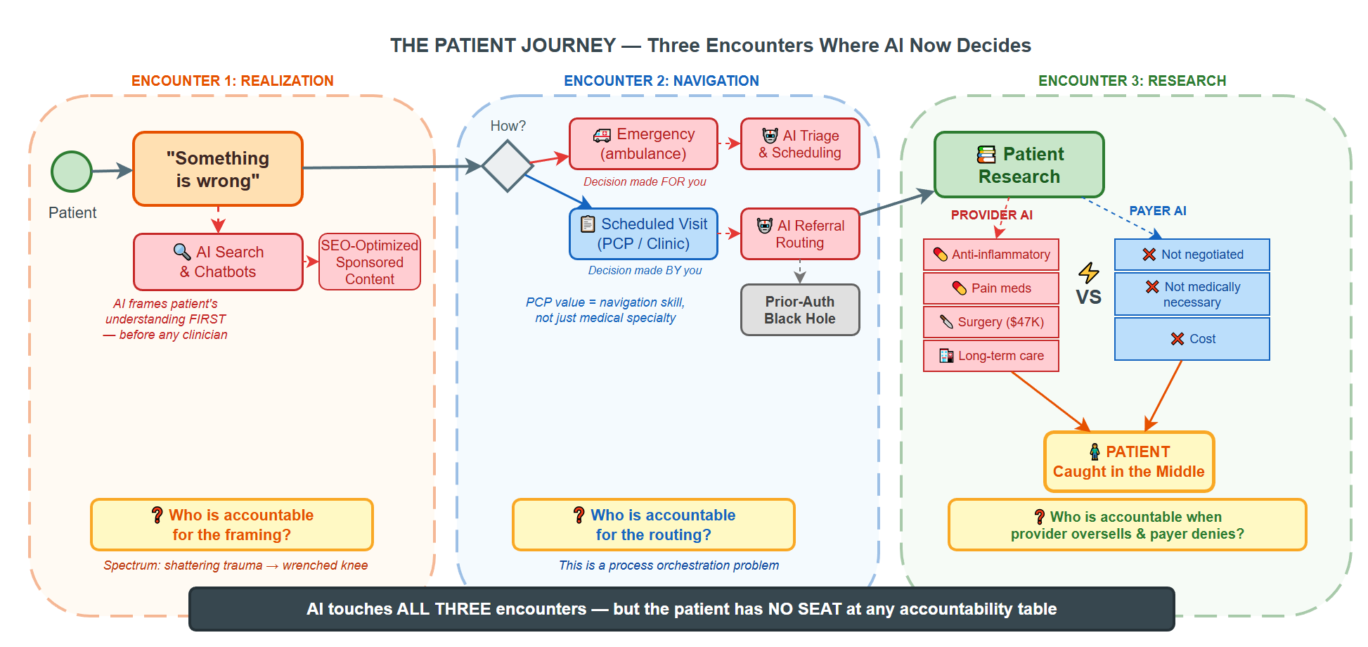 The Patient Journey — Three Encounters Where AI Now Decides