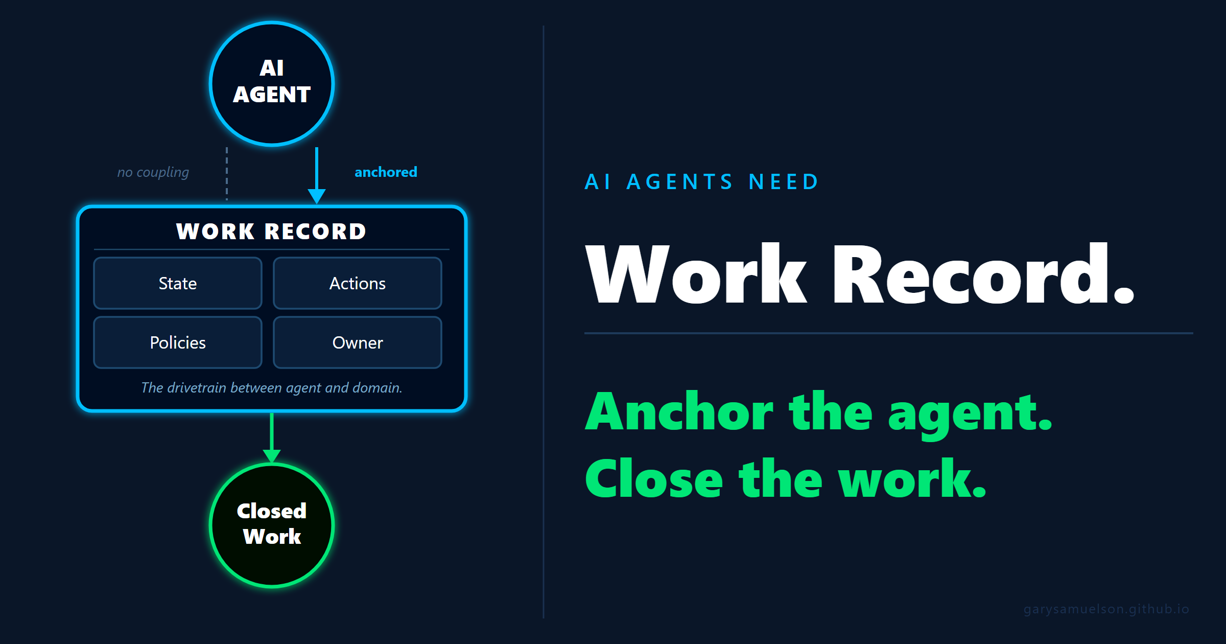 Work Record — Anchor the Agent. Close the Work.